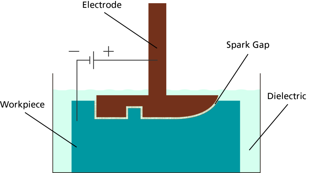 Sinker EDM Process Principle