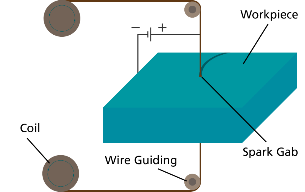 Wire EDM Cutting Principle